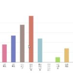 読者アンケートの結果、書くのを減らすカテゴリ、増やすカテゴリ。